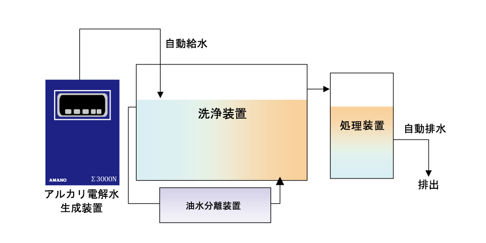 酸性電解水（次亜塩素酸水）を使った除菌方法