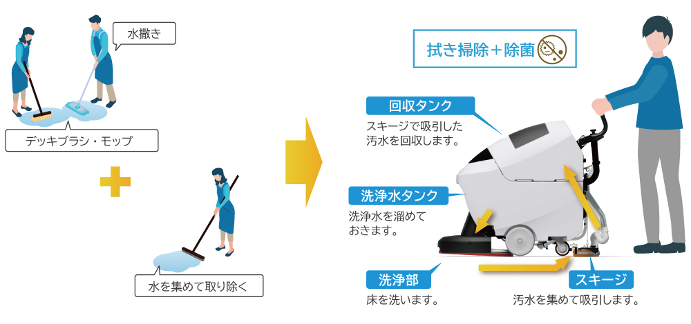 床洗浄機とは