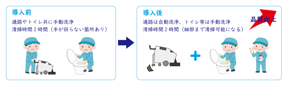 EGrobo導入前と導入後の清掃の品質向上