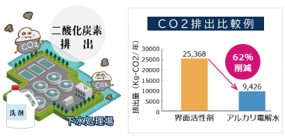 CO2排出量比較