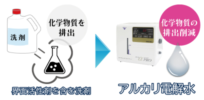 化学物質の排出削減