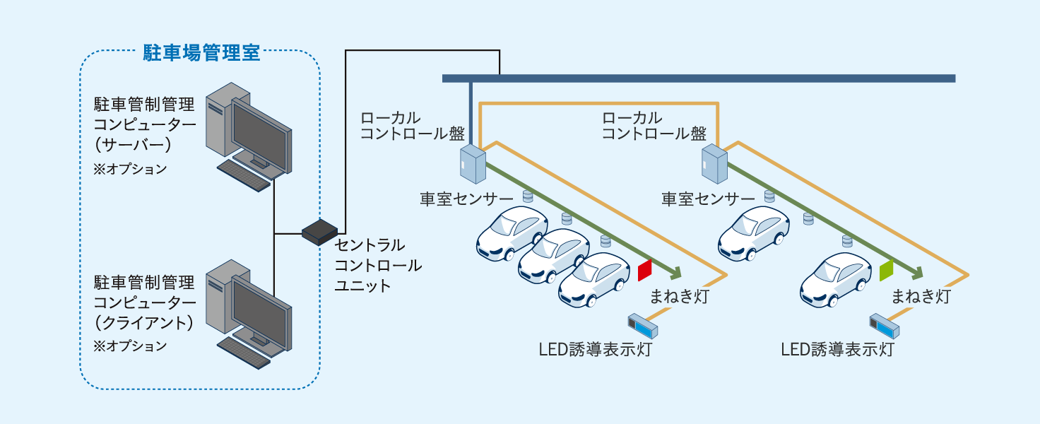 立体/地下駐車場向け 車両誘導・案内システム