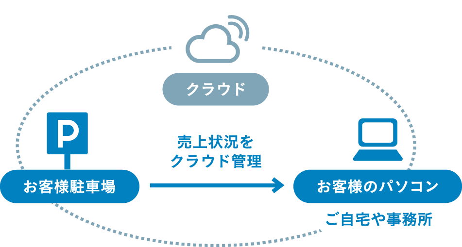 自宅から、事務所からインターネットで簡単確認