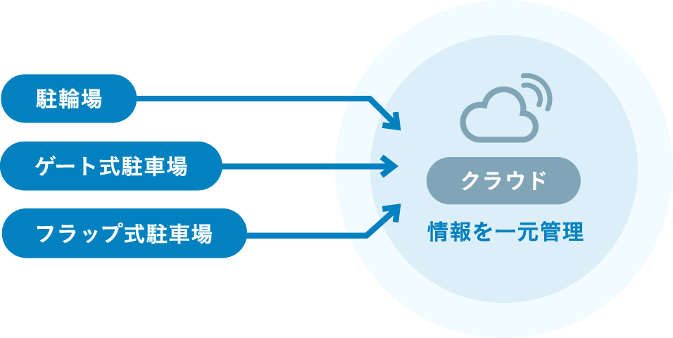複数の駐車場でも、遠隔地から一元管理、一括データ収集