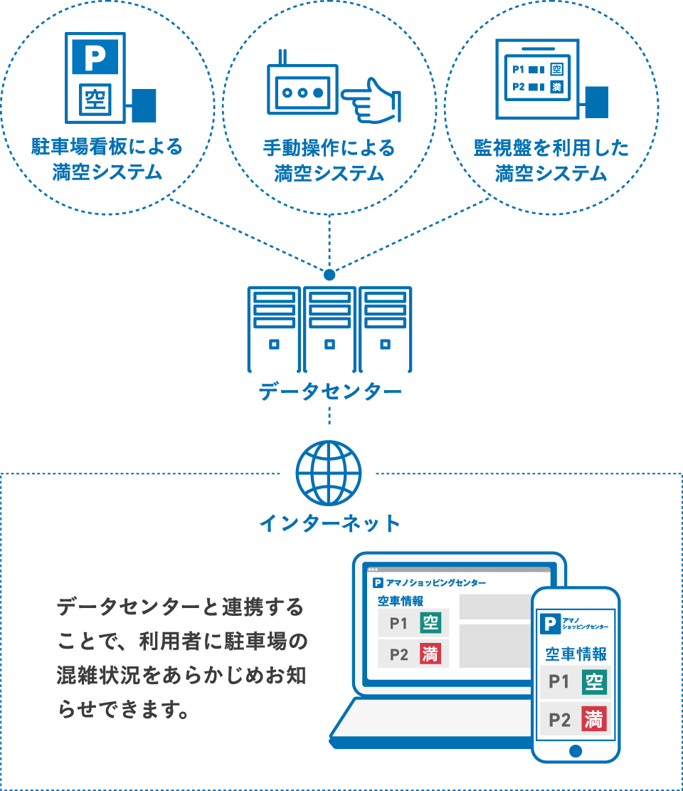 満空情報や台数情報をWebサイトでご提供