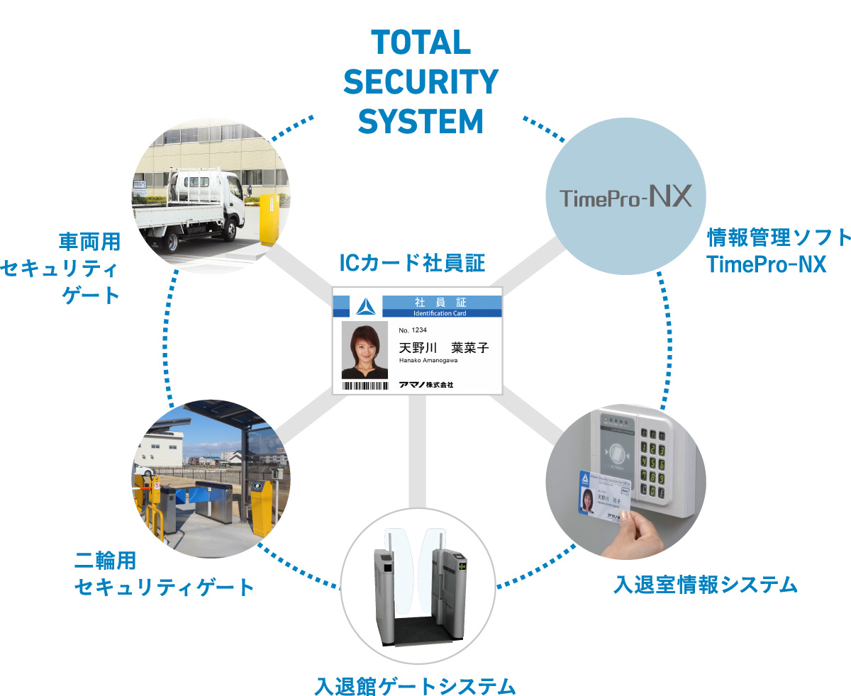 1枚のICカード社員証を共有して、トータルセキュリティシステムを構築