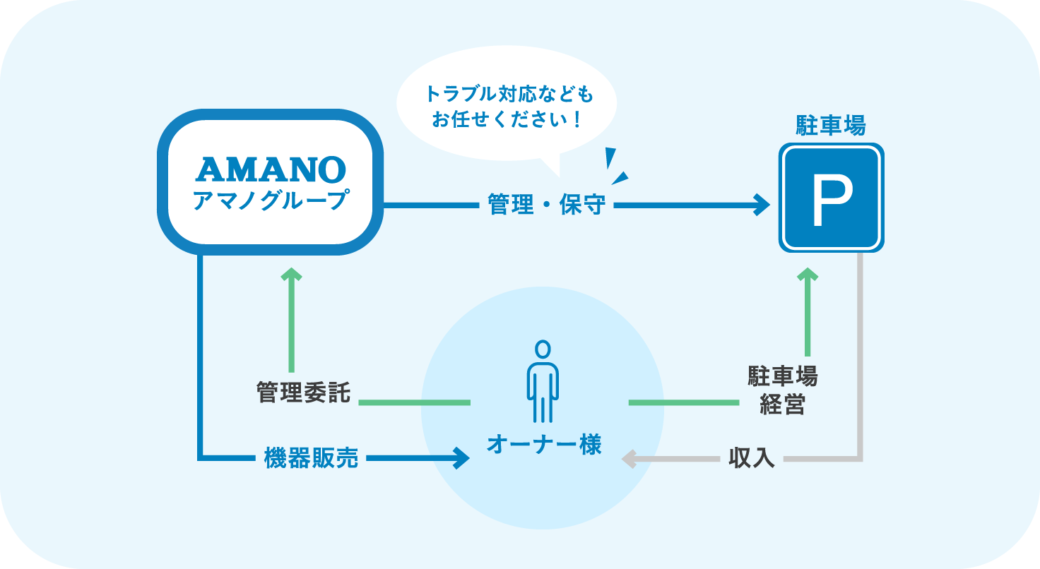 アマノグループで管理業務を請け負い