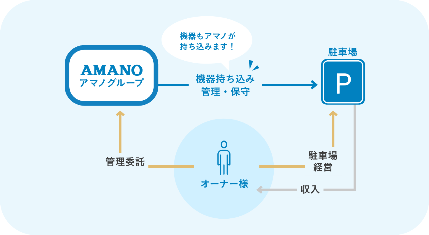 アマノグループが機器を持ち込み