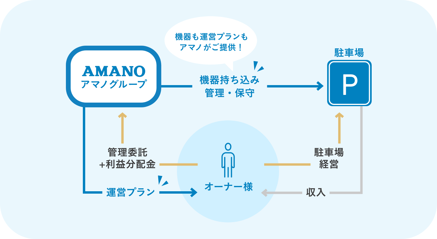 アマノグループが機器を持ち込み運営プランもご提示