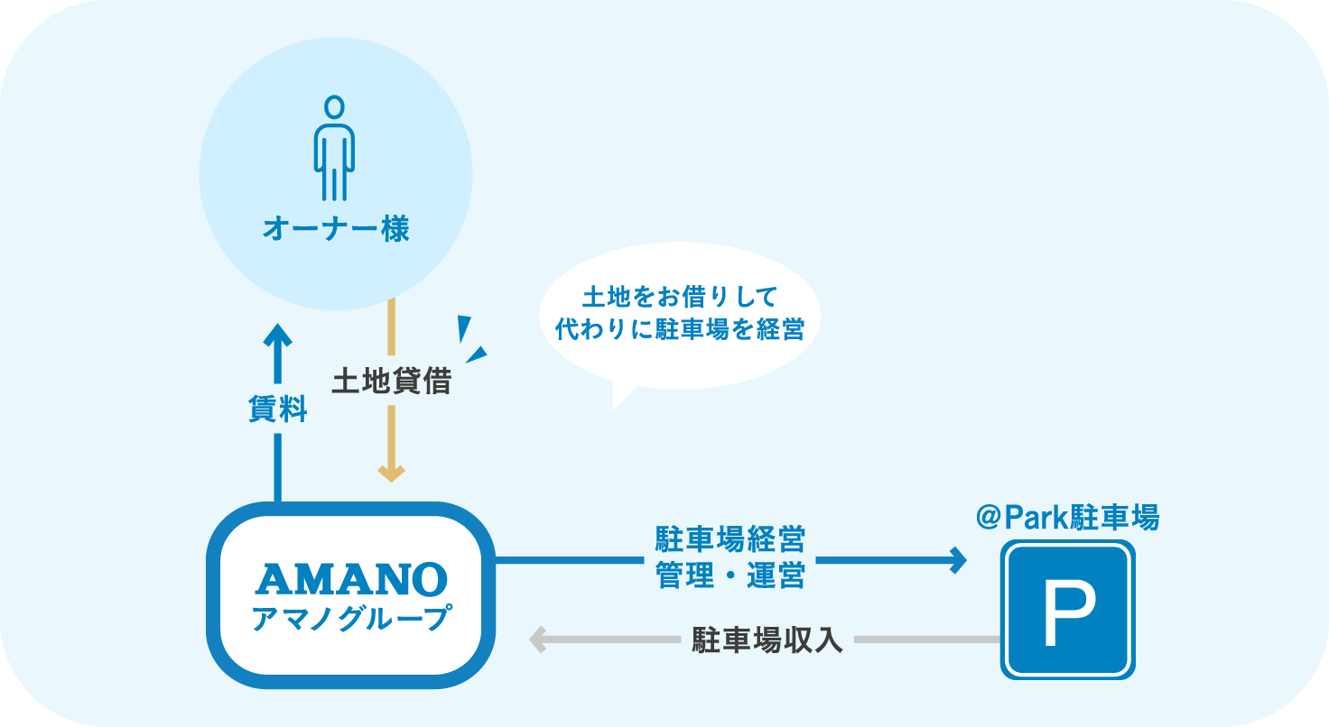 アマノグループが土地をお借りして、代わりに駐車場を経営