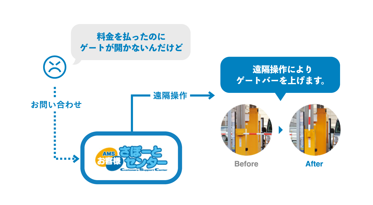 万一、ゲートバーが開かなかった場合