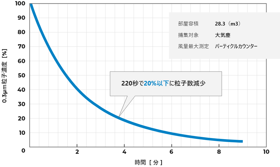 清浄性能