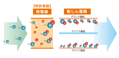 電気集じん方式の業務用空気清浄機は目詰まりなし