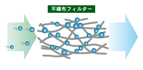 不織布フィルター方式は吸引力が低下