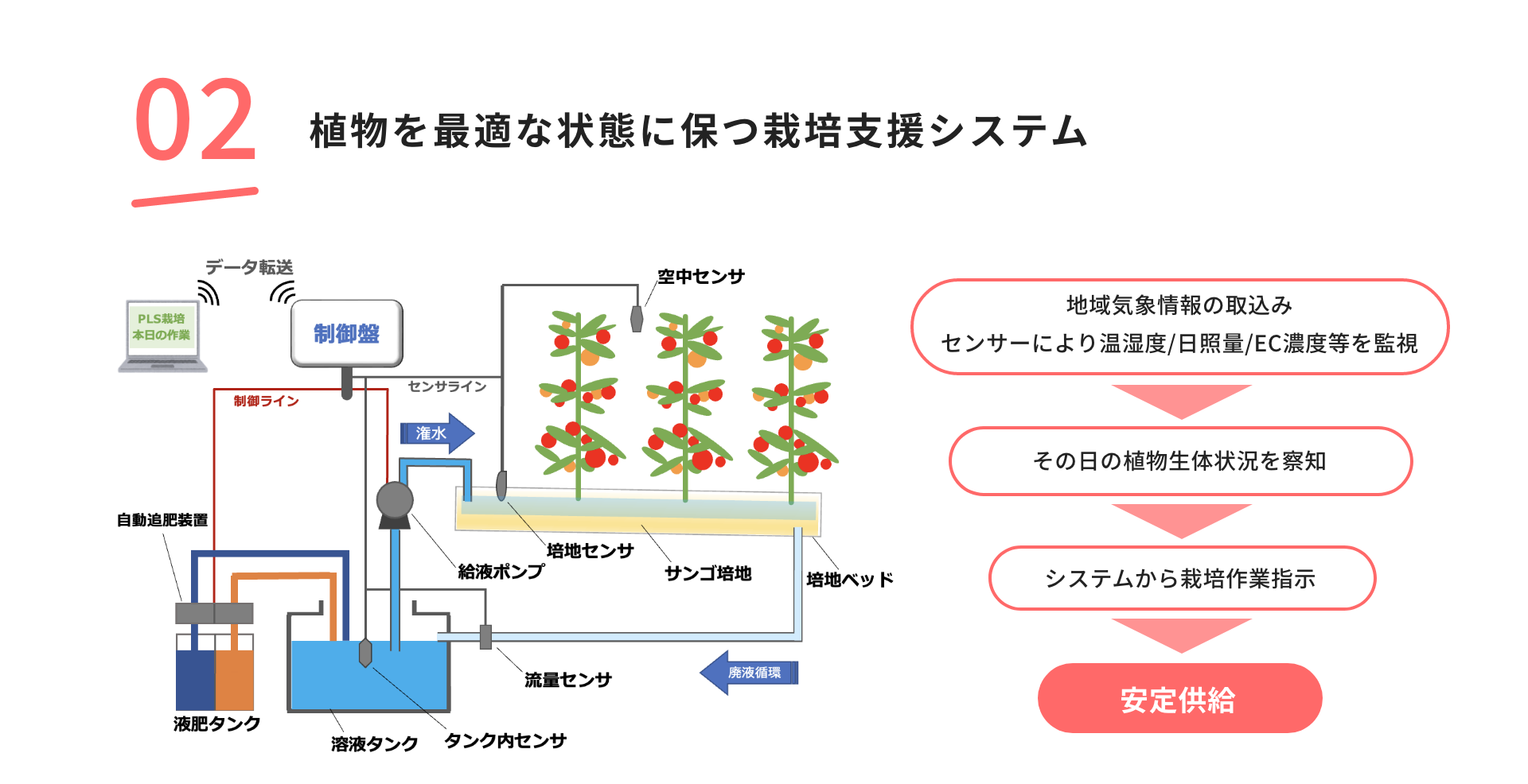 02 植物を最適な状態に保つ栽培支援システム