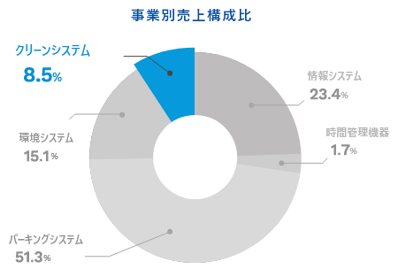 事業別売上構成比のグラフ