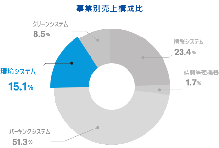 事業別売上構成比のグラフ