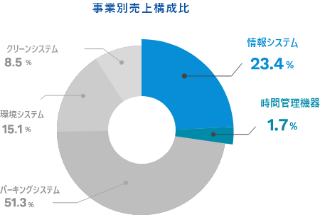 事業別売上構成比のグラフ