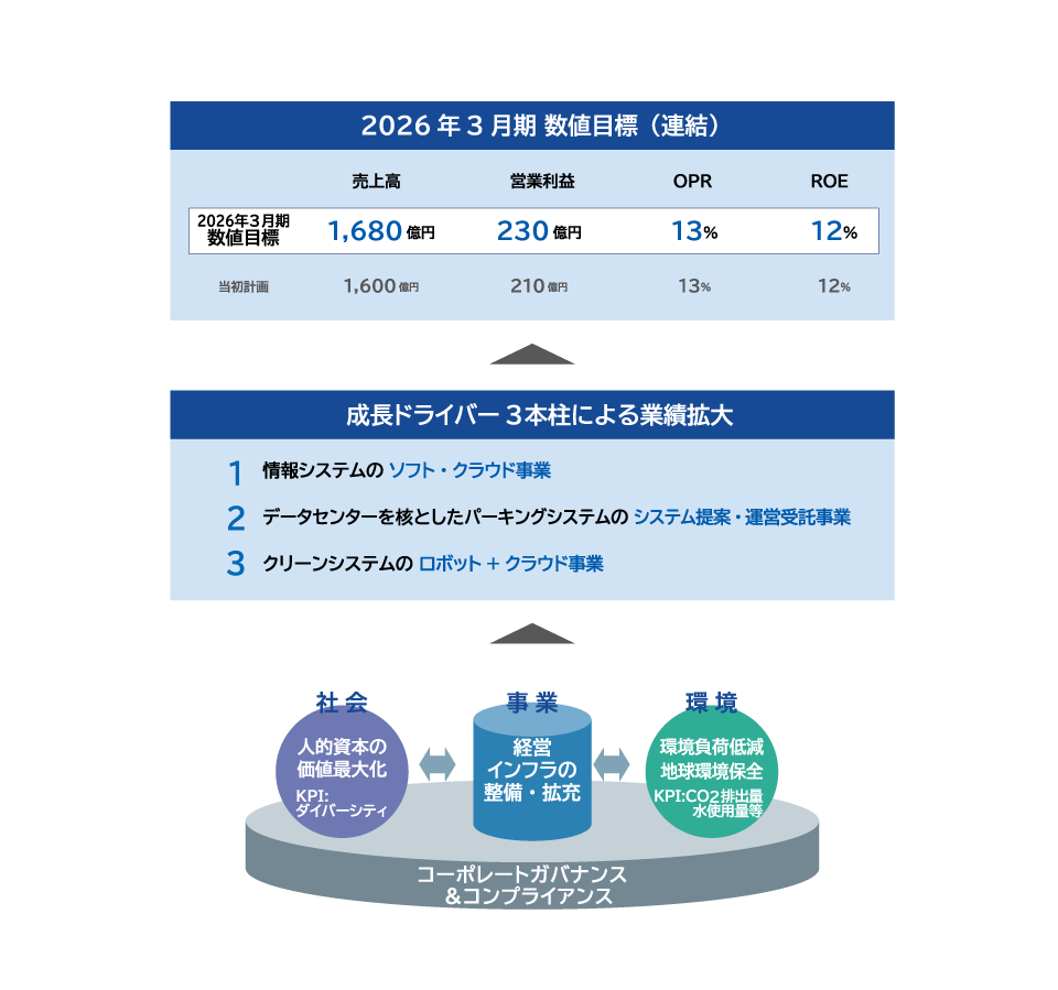 100年企業への4th Stage