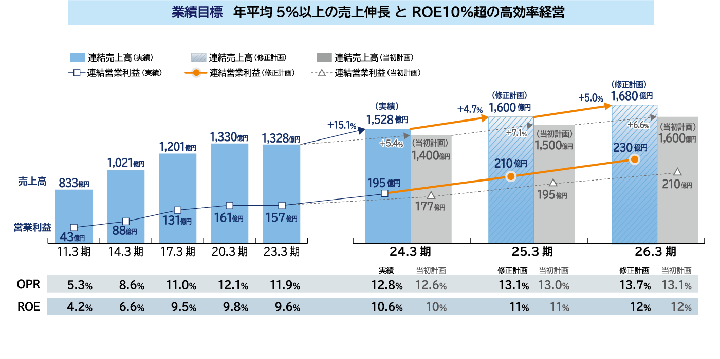 第9次中期経営計画 数値計画