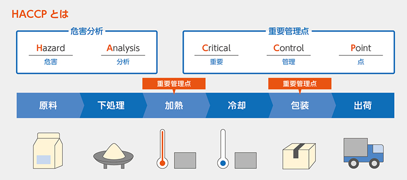 HACCP(ハサップ)とは 図解