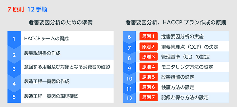 7原則12手順一覧