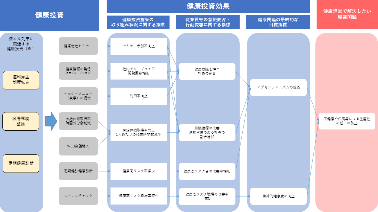 健康経営戦略マップ