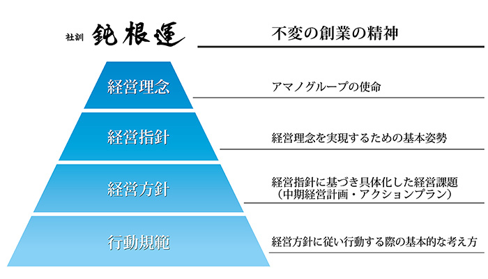 社訓の下に経営理念、経営理念の下に経営指針、経営指針の下に行動規範