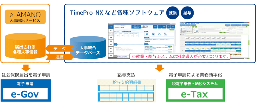 人事情報の共有連携