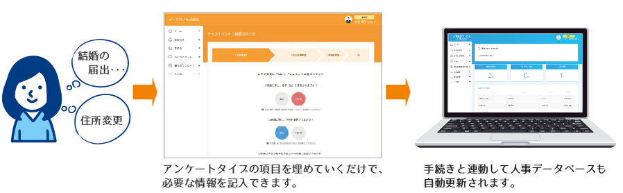 ライフイベント手続き