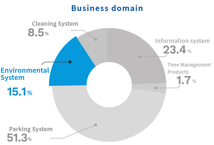 Business domain