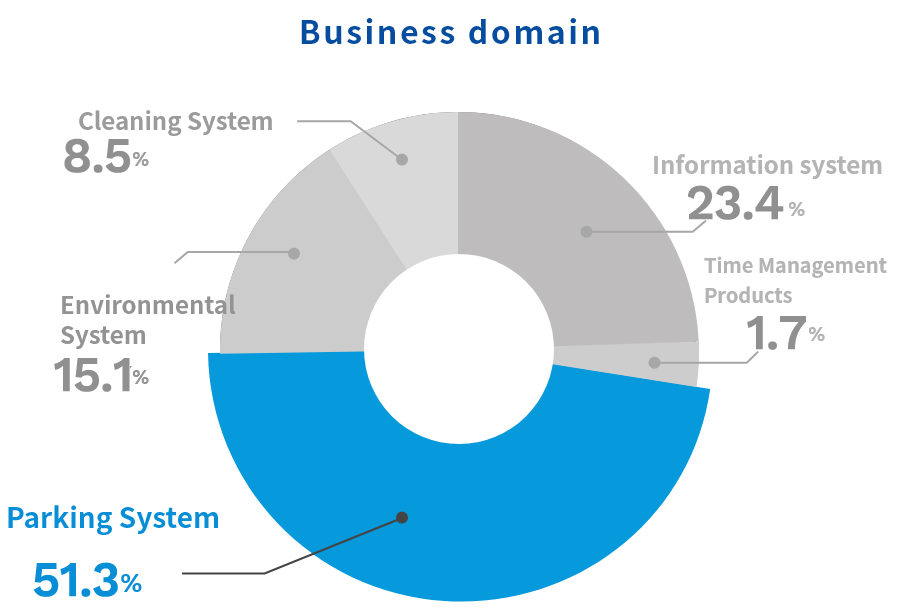 Business domain
