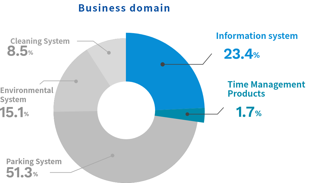 Business domain