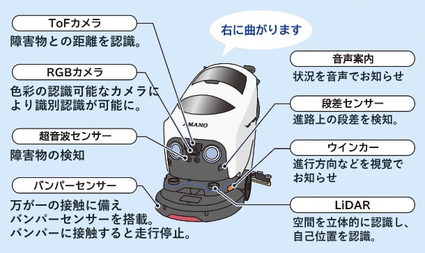 ロボットの機能説明：ToFカメラ RGBカメラ 超音波センサー バンパーセンサー 音声案内 段差センサー ウインカー LiDAR