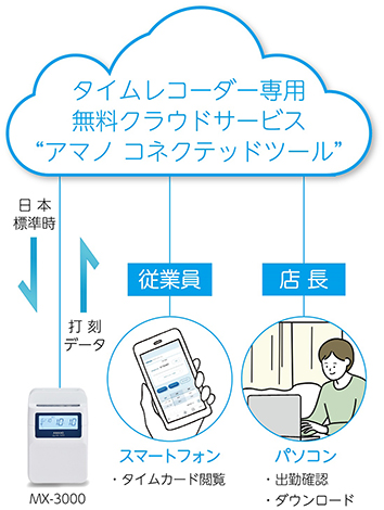 コネクテッドタイムレコーダー 「MX-1000 / MX-3000」 新発売｜アマノ