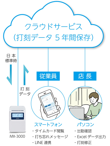 コネクテッドタイムレコーダー MX-1000 / MX-3000」機能拡充