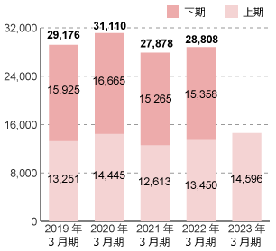 2017年3月期 上期11,702 下期13,086 計24,789、2018年3月期 上期12,261 下期14,498 計26,759、2019年3月期 上期13,251 下期15,925 計29,176、2020年3月期 上期14,445 下期16,664 計31,110、2021年3月期 上期12,613