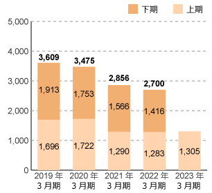 2017年3月期 上期1,844 下期1,974 計3,818、2018年3月期 上期1,773 下期1,978 計3,751、2019年3月期 上期1,696 下期1,913 計3,609、2020年3月期 上期1,722 下期1,753 計3,475、2021年3月期 上期1,290