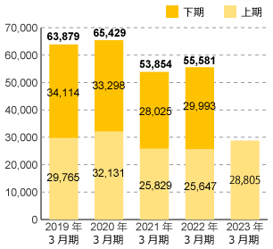 2017年3月期 上期27,283 下期31,119 計58,402、2018年3月期 上期27,955 下期32,802 計60,757、2019年3月期 上期29,765 下期34,114 計63,879、2020年3月期 上期32,131 下期33,298 計65,429、2021年3月期 上期25,829