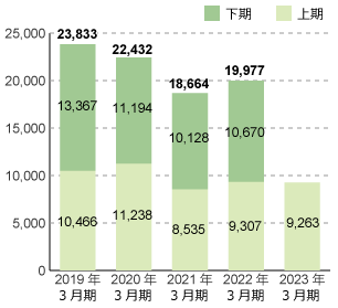 2017年3月期 上期10,053 下期11,659 計21,712、2018年3月期 上期10,212 下期11,781 計21,993、2019年3月期 上期10,466 下期13,367 計23,833、2020年3月期 上期11,238 下期11,194 計22,432、2021年3月期 上期8,535