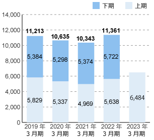 2017年3月期 上期5,716 下期5,685 計11,401、2018年3月期 上期5,759 下期5,384 計11,143、2019年3月期 上期5,829 下期5,384 計11,213、2020年3月期 上期5,337 下期5,298 計10,635、2021年3月期 上期4,969