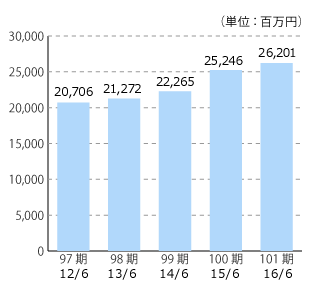 97期 13/6 20,706、98期 14/6 21,272、99期 15/6 22,265、100期 16/6 25,246、101期 17/6 26,201（単位：百万円）