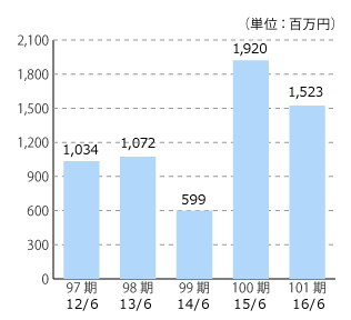 97期 13/6 1,034、98期 14/6 1,072、99期 15/6 599、100期 16/6 1,920、101期 17/6 1,523（単位：百万円）