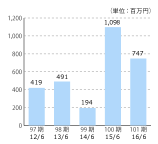 97期 13/6 419、98期 14/6 491、99期 15/6 194、100期 16/6 1,098、101期 17/6 747（単位：百万円）