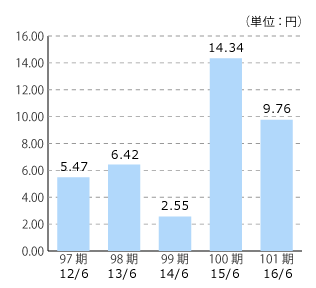 97期 13/6 5.47、98期 14/6 6.42、99期 15/6 2.55、100期 16/6 14.34、101期 17/6 9.76（単位：円）