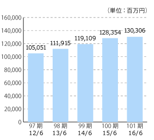 97期 13/6 105,051、98期 14/6 111,915、99期 15/6 119,109、100期 16/6 128,354、101期 17/6 130,306（単位：百万円）