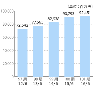 97期 13/6 72,542、98期 14/6 77,563、99期 15/6 82,938、100期 16/6 90,793、101期 17/6 92,451（単位：百万円）