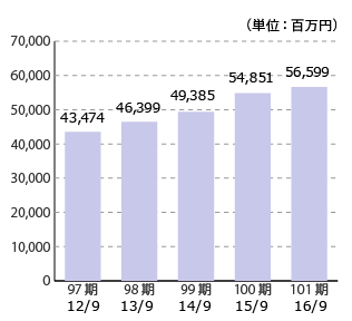 97期 12/9 43,474、98期 13/9 46,399、99期 14/9 49,385、100期 15/9 54,851、101期 16/9 56,599(単位:百万円)