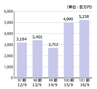 97期 12/9 3,184、98期 13/9 3,401、99期 14/9 2,712、100期 15/9 4,990、101期 16/9 5,238（単位：百万円）