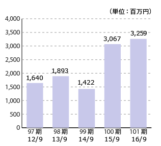 97期 12/9 1,640、98期 13/9 1,893、99期 14/9 1,422、100期 15/9 3,067、101期 16/9 3,259（単位：百万円）